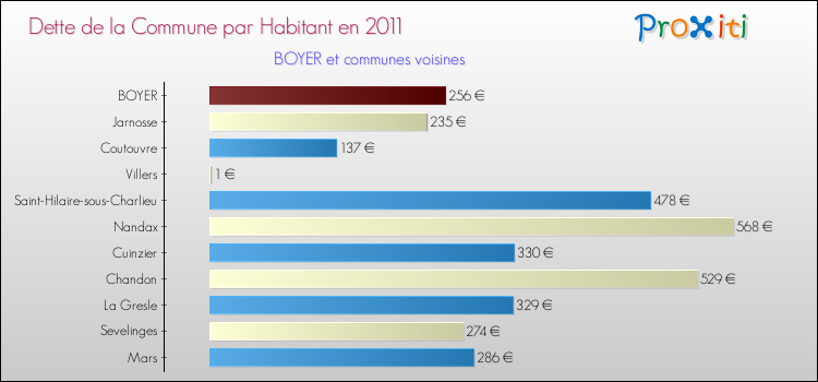 Dette par habitant de la commune en 2011 pour BOYER et les communes proches Comparaison de la dette par habitant de la commune en 2011 pour BOYER et les communes voisines