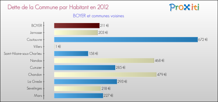 Dette par habitant de la commune en 2012 pour BOYER et les communes proches Comparaison de la dette par habitant de la commune en 2012 pour BOYER et les communes voisines