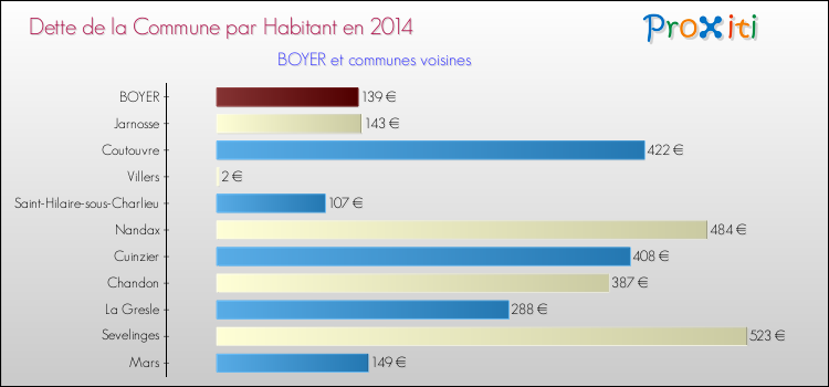 Dette par habitant de la commune en 2014 pour BOYER et les communes proches Comparaison de la dette par habitant de la commune en 2014 pour BOYER et les communes voisines