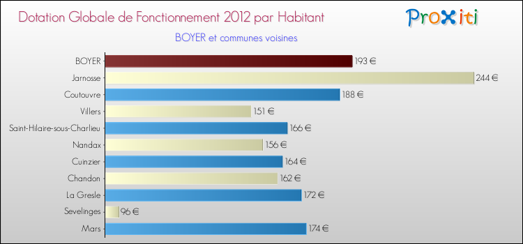 Montant des dotations globales de fonctionnement DGF par Habitant pour BOYER et les communes proches Comparaison des des dotations globales de fonctionnement DGF par habitant pour BOYER et les communes voisines