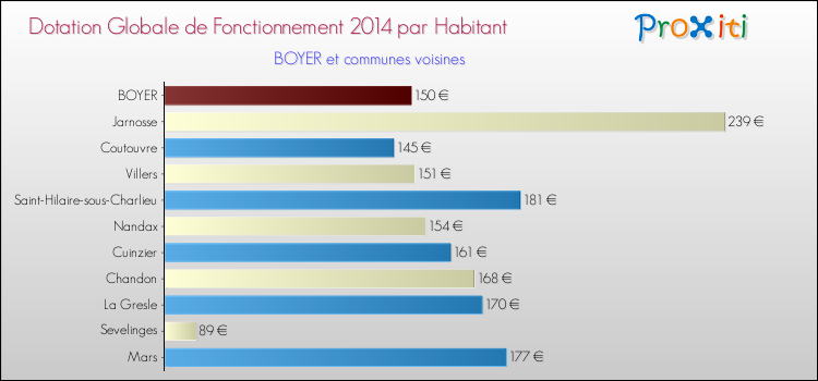 Montant des dotations globales de fonctionnement DGF par Habitant pour BOYER et les communes proches en 2014. Comparaison des des dotations globales de fonctionnement DGF par habitant pour BOYER et les communes voisines en 2014.