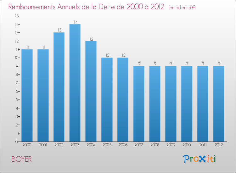 Evolution de l'annuité de la dette pour la commune de BOYER de 2000 à 2012 Annuités de la dette pour BOYER de 2000 à 2012