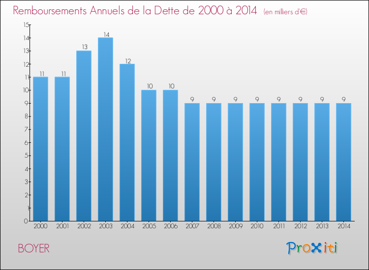 Evolution de l'annuité de la dette pour la commune de BOYER de 2000 à 2014 Annuités de la dette pour BOYER de 2000 à 2014