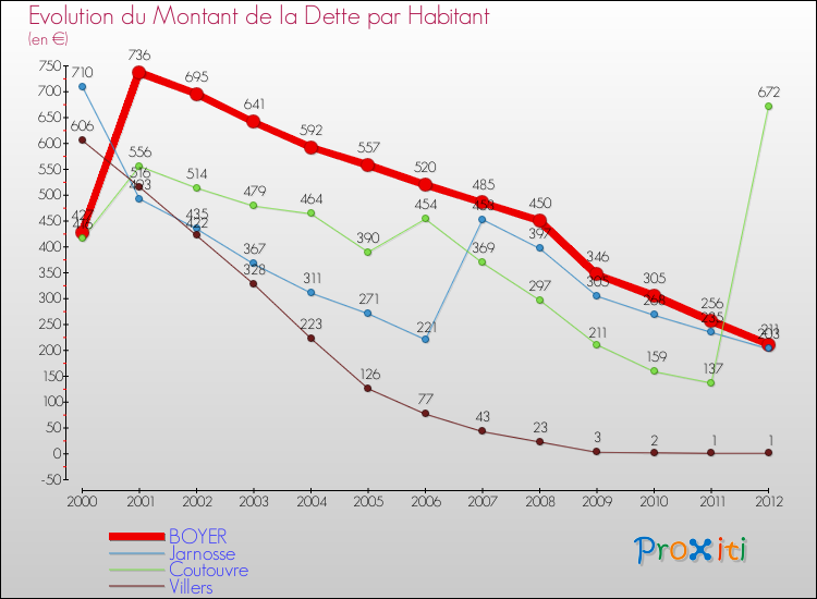 Evolution de la dette par habitant pour la commune de BOYER et les communes proches de 2000 à 2012 Comparaison de la dette par habitant pour BOYER et les communes voisines de 2000 à 2012