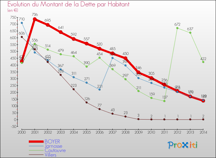 Evolution de la dette par habitant pour la commune de BOYER et les communes proches de 2000 à 2014 Comparaison de la dette par habitant pour BOYER et les communes voisines de 2000 à 2014