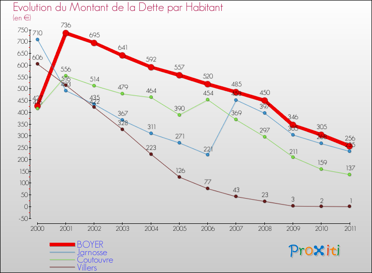 Evolution de la dette par habitant pour la commune de BOYER et les communes proches Comparaison de la dette par habitant pour BOYER et les communes voisines