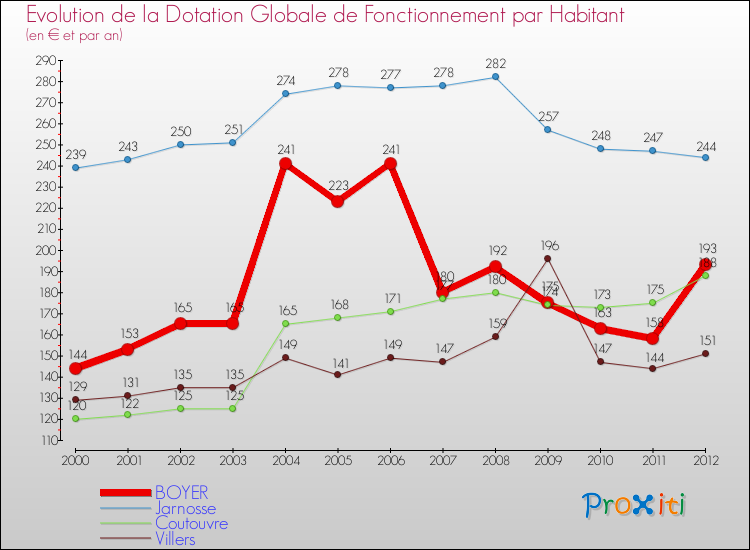 Evolution et montant de la dotation globale de fonctionnement par Habitant pour BOYER et les communes proches Comparaison des dotations globales de fonctionnement par habitant pour BOYER et les communes voisines