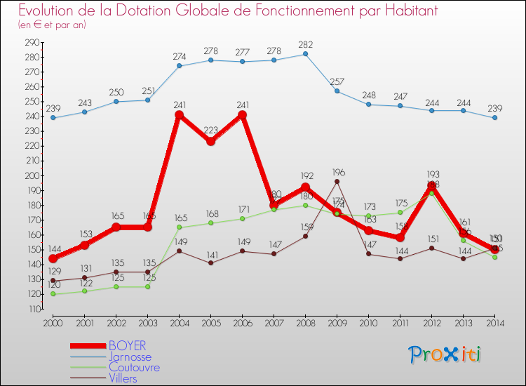 Evolution et montant de la dotation globale de fonctionnement par Habitant pour BOYER et les communes proches de 2000 à 2014. Comparaison des dotations globales de fonctionnement par habitant pour BOYER et les communes voisines de 2000 à 2014.