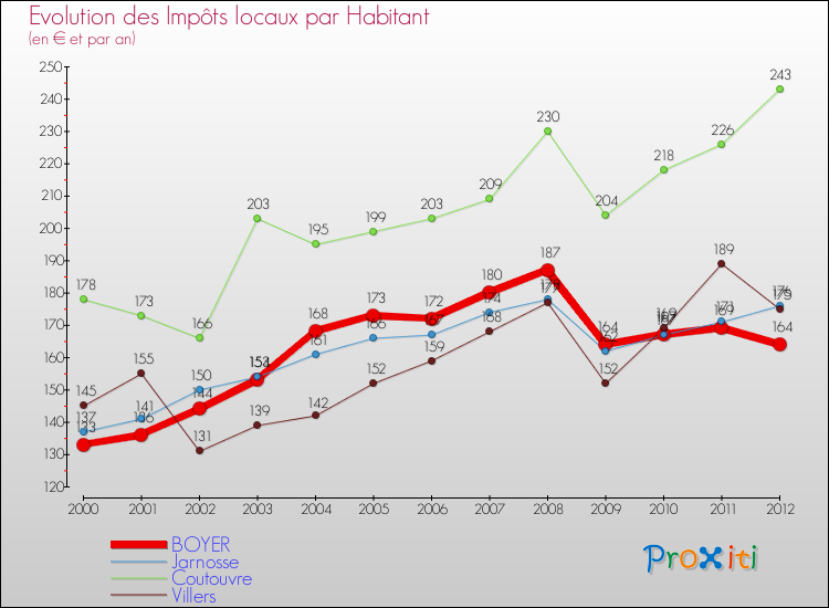 Evolution et montant des impôts locaux par Habitant pour BOYER et les communes proches Comparaison des impôts locaux par habitant pour BOYER et les communes voisines