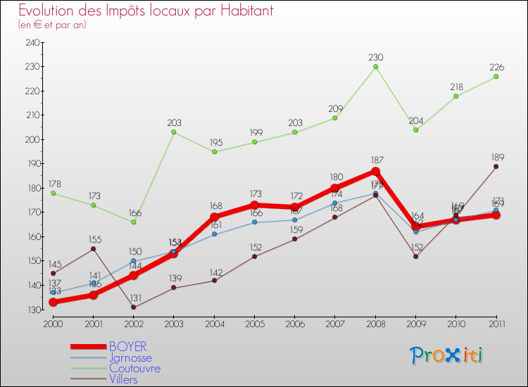 Evolution et montant des impôts locaux par Habitant pour BOYER et les communes proches Comparaison des impôts locaux par habitant pour BOYER et les communes voisines