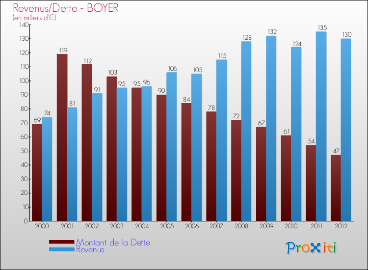Evolution comparée de la dette et des revenus pour la commune de BOYER de 2000 à 2012 Comparaison de la dette et des revenus pour BOYER de 2000 à 2012