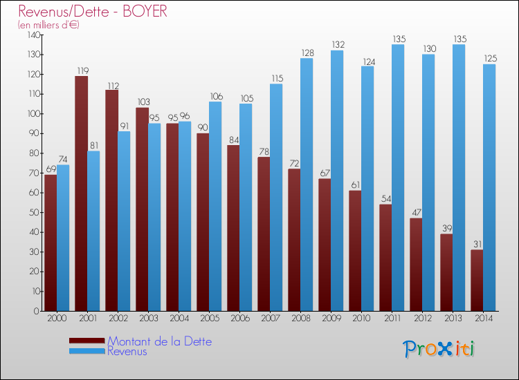 Evolution comparée de la dette et des revenus pour la commune de BOYER de 2000 à 2014 Comparaison de la dette et des revenus pour BOYER de 2000 à 2014