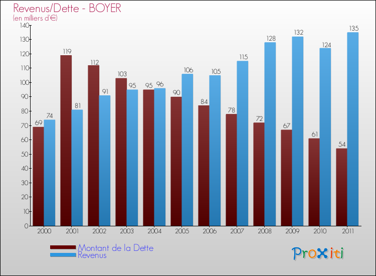 Evolution comparée de la dette et des revenus pour la commune de BOYER de 2000 à 2011 Comparaison de la dette et des revenus pour BOYER de 2000 à 2011