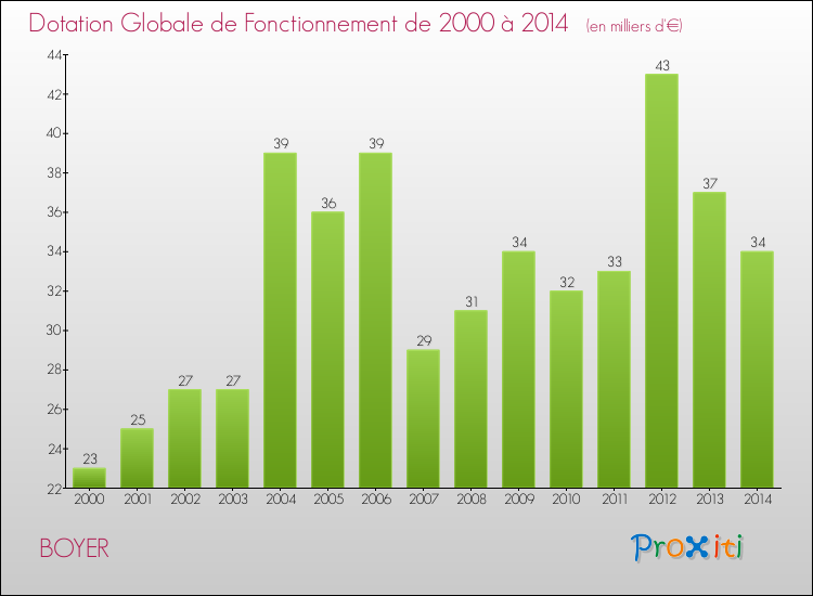 Evolution du montant de la Dotation Globale de Fonctionnement pour la commune de BOYER de 2000 à 2014 Evolution du montant de la Dotation Globale de Fonctionnement pour BOYER de 2000 à 2014