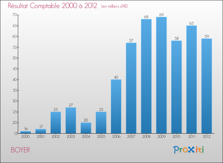 Evolution du résultat comptable pour la commune de BOYER de 2000 à 2012 Evolution du résultat comptable pour BOYER de 2000 à 2012