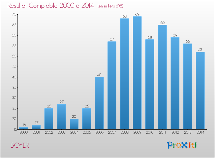 Evolution du résultat comptable pour la commune de BOYER de 2000 à 2014 Evolution du résultat comptable pour BOYER de 2000 à 2014