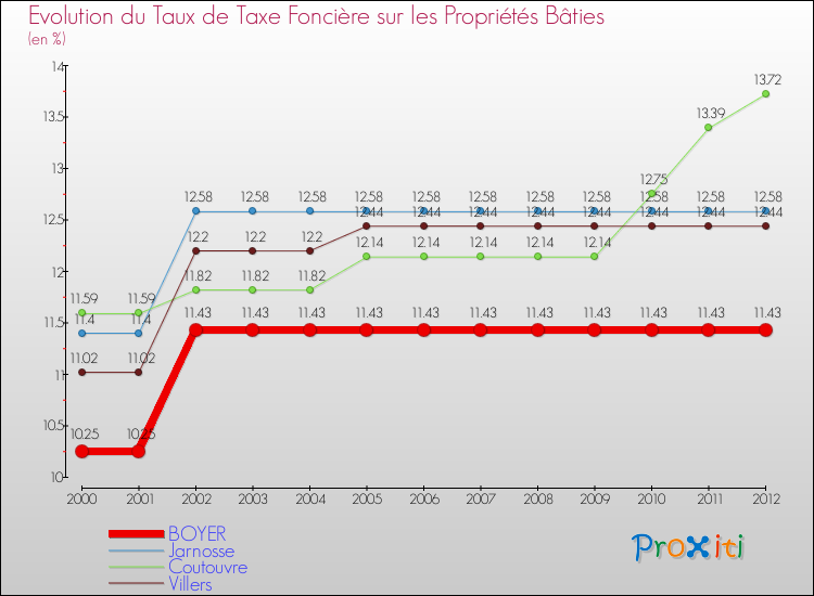 Evolution du taux de la taxe foncière sur le bati pour BOYER et les communes proches de 2000 à 2012 Comparaison des taux de taxe foncière sur le bati pour BOYER et les communes voisines de 2000 à 2012