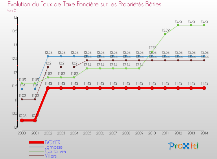Evolution du taux de la taxe foncière sur le bati pour BOYER et les communes proches de 2000 à 2014 Comparaison des taux de taxe foncière sur le bati pour BOYER et les communes voisines de 2000 à 2014