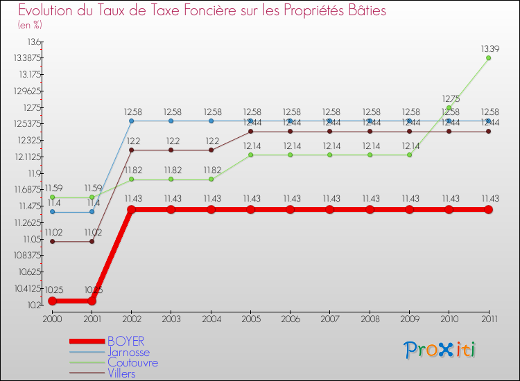 Evolution du taux de la taxe foncière sur le bati pour BOYER et les communes proches Comparaison des taux de taxe foncière sur le bati pour BOYER et les communes voisines