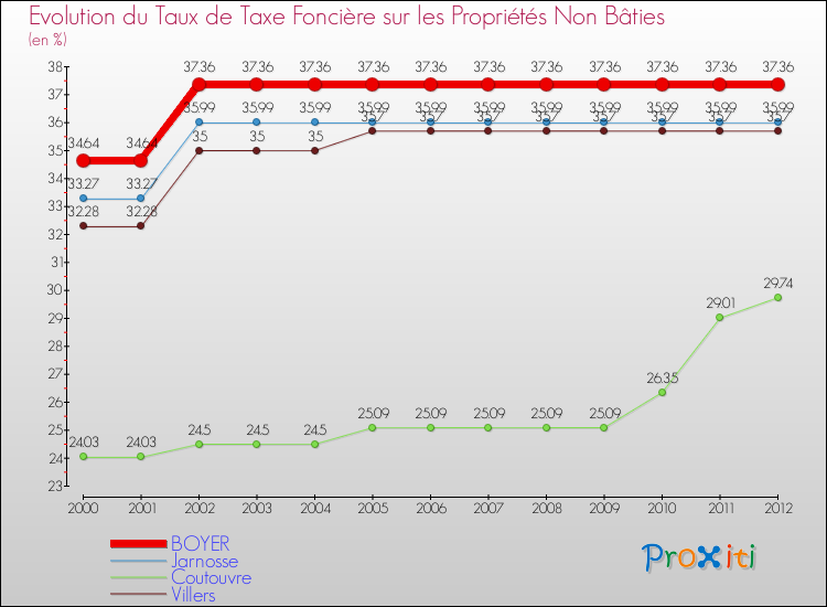 Evolution du taux de la taxe foncière sur les immeubles et terrains non batis pour BOYER et les communes proches de 2000 à 2012 Comparaison des taux de la taxe foncière sur les immeubles et terrains non batis pour BOYER et les communes voisines de 2000 à 2012