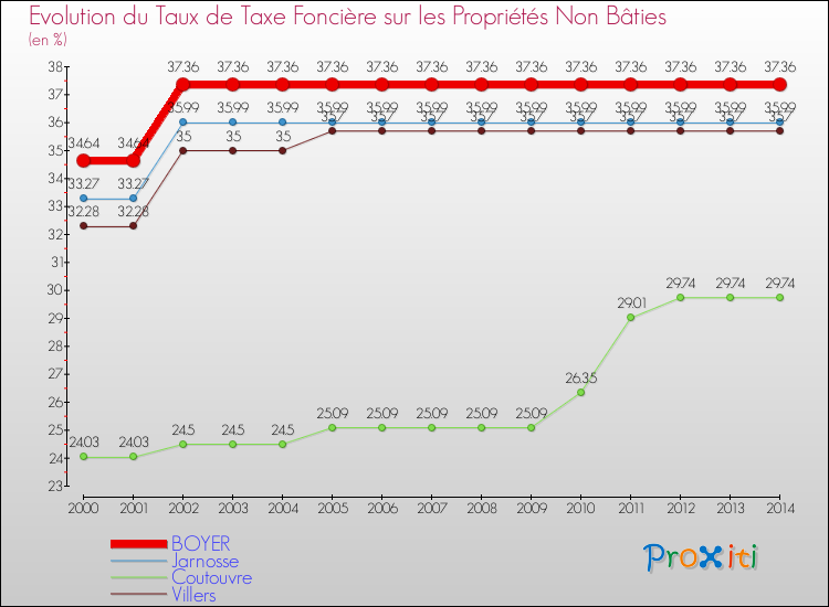 Evolution du taux de la taxe foncière sur les immeubles et terrains non batis pour BOYER et les communes proches de 2000 à 2014 Comparaison des taux de la taxe foncière sur les immeubles et terrains non batis pour BOYER et les communes voisines de 2000 à 2014
