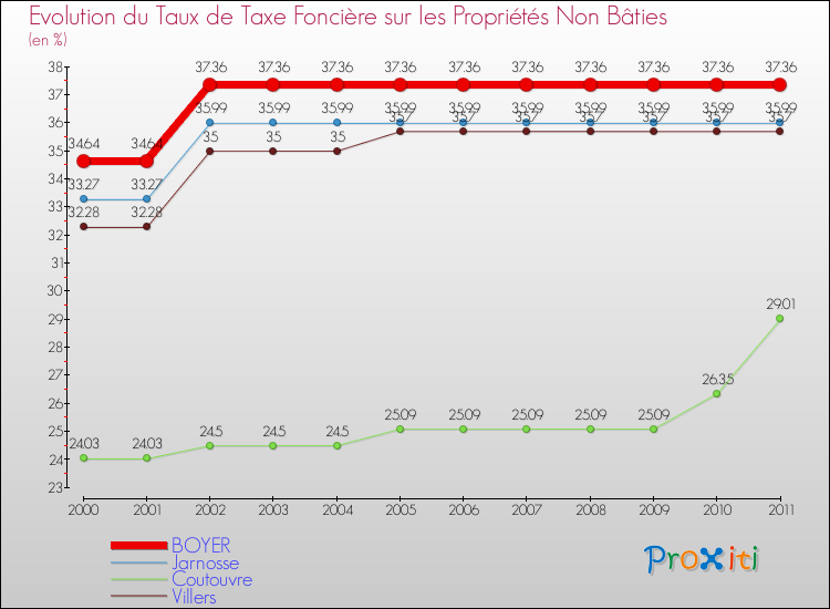 Evolution du taux de la taxe foncière sur les immeubles et terrains non batis pour BOYER et les communes proches Comparaison des taux de la taxe foncière sur les immeubles et terrains non batis pour BOYER et les communes voisines
