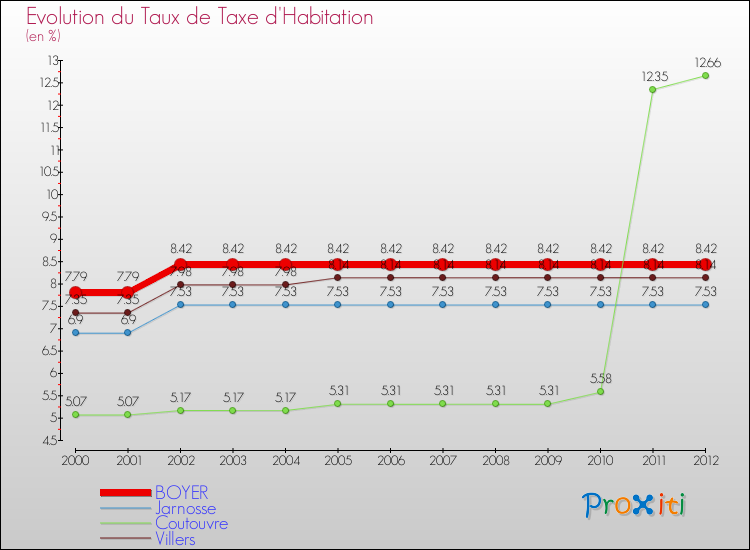 Evolution du taux de la taxe d'habitation pour BOYER et les communes proches Comparaison des taux de la taxe d'habitation pour BOYER et les communes voisines