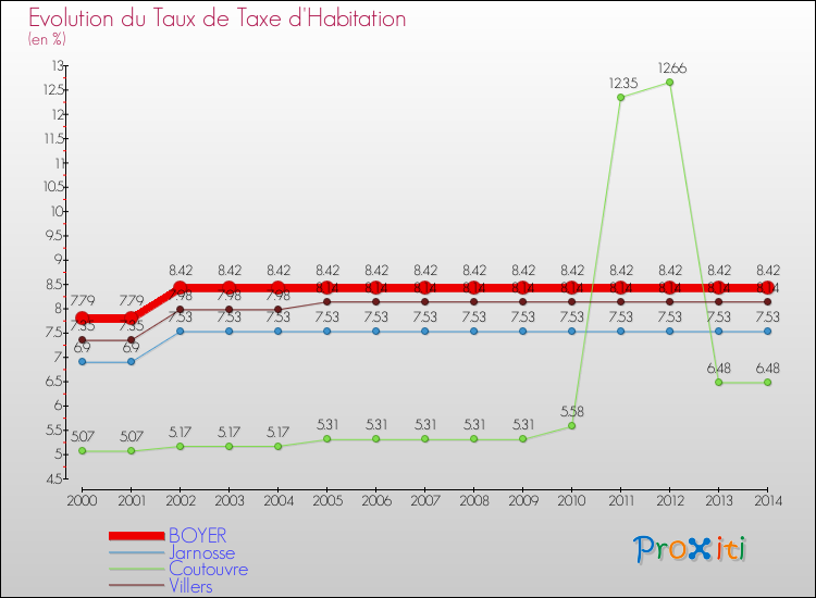 Evolution du taux de la taxe d'habitation pour BOYER et les communes proches de 2000 à 2014 Comparaison des taux de la taxe d'habitation pour BOYER et les communes voisines de 2000 à 2014