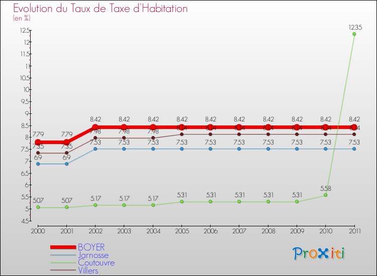 Evolution du taux de la taxe d'habitation pour BOYER et les communes proches Comparaison des taux de la taxe d'habitation pour BOYER et les communes voisines