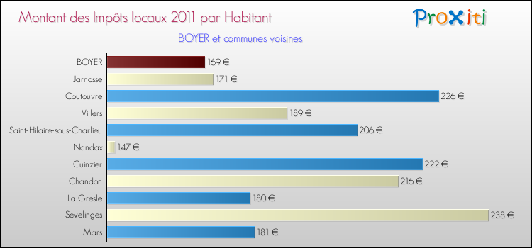 Montant des impôts locaux par Habitant pour BOYER et les communes proches Comparaison des impôts locaux par habitant pour BOYER et les communes voisines