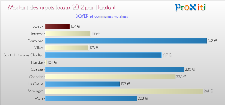Montant des impôts locaux par Habitant pour BOYER et les communes proches Comparaison des impôts locaux par habitant pour BOYER et les communes voisines