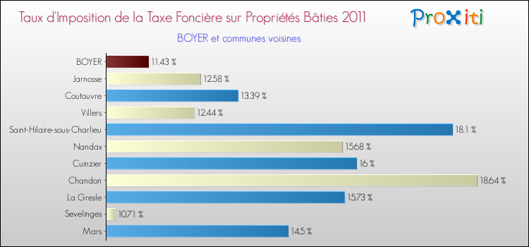 Taux d'imposition de la taxe foncière sur le bati 2011 pour BOYER et les communes proches Comparaison des taux d'imposition de la taxe foncière sur le bati 2011 pour BOYER et les communes voisines