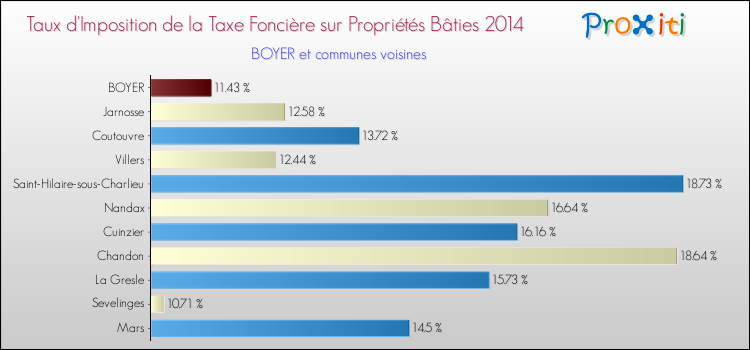 Taux d'imposition de la taxe foncière sur le bati 2014 pour BOYER et les communes proches Comparaison des taux d'imposition de la taxe foncière sur le bati 2014 pour BOYER et les communes voisines