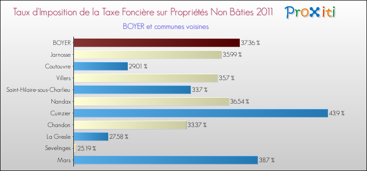 Taux d'imposition de la taxe foncière sur les immeubles et terrains non batis 2011 pour BOYER et les communes proches Comparaison des taux d'imposition de la taxe foncière sur les immeubles et terrains non batis 2011 pour BOYER et les communes voisines