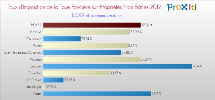 Taux d'imposition de la taxe foncière sur les immeubles et terrains non batis 2012 pour BOYER et les communes proches Comparaison des taux d'imposition de la taxe foncière sur les immeubles et terrains non batis 2012 pour BOYER et les communes voisines
