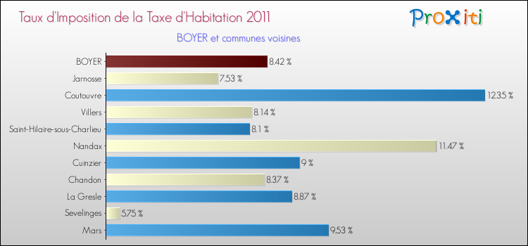 Taux d'imposition de la taxe d'habitation 2011 pour BOYER et les communes proches Comparaison des taux d'imposition de la taxe d'habitation 2011 pour BOYER et les communes voisines