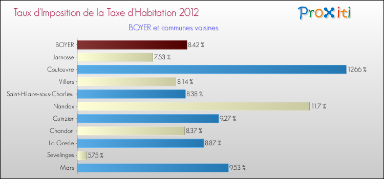 Taux d'imposition de la taxe d'habitation 2012 pour BOYER et les communes proches Comparaison des taux d'imposition de la taxe d'habitation 2012 pour BOYER et les communes voisines