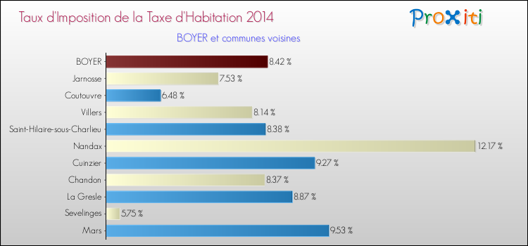 Taux d'imposition de la taxe d'habitation 2014 pour BOYER et les communes proches Comparaison des taux d'imposition de la taxe d'habitation 2014 pour BOYER et les communes voisines