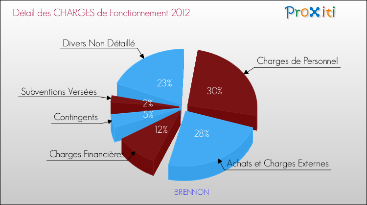 Décomposition des Charges de Fonctionnement 2012 de la commune de BRIENNON Charges de Fonctionnement 2012 pour la commune de BRIENNON