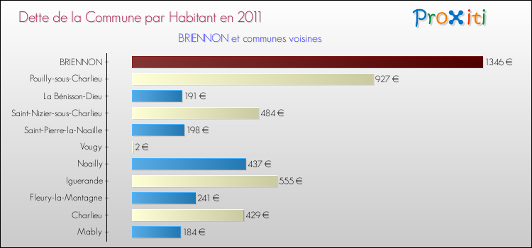 Dette par habitant de la commune en 2011 pour BRIENNON et les communes proches Comparaison de la dette par habitant de la commune en 2011 pour BRIENNON et les communes voisines