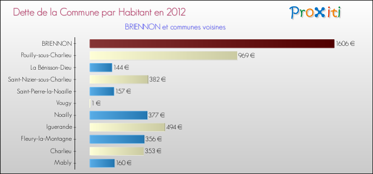 Dette par habitant de la commune en 2012 pour BRIENNON et les communes proches Comparaison de la dette par habitant de la commune en 2012 pour BRIENNON et les communes voisines