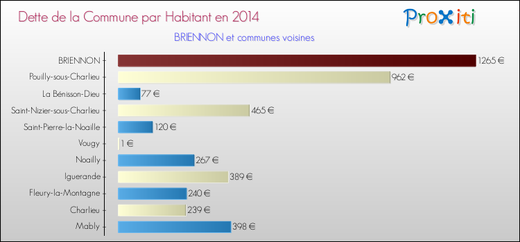 Dette par habitant de la commune en 2014 pour BRIENNON et les communes proches Comparaison de la dette par habitant de la commune en 2014 pour BRIENNON et les communes voisines