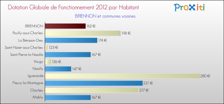 Montant des dotations globales de fonctionnement DGF par Habitant pour BRIENNON et les communes proches Comparaison des des dotations globales de fonctionnement DGF par habitant pour BRIENNON et les communes voisines
