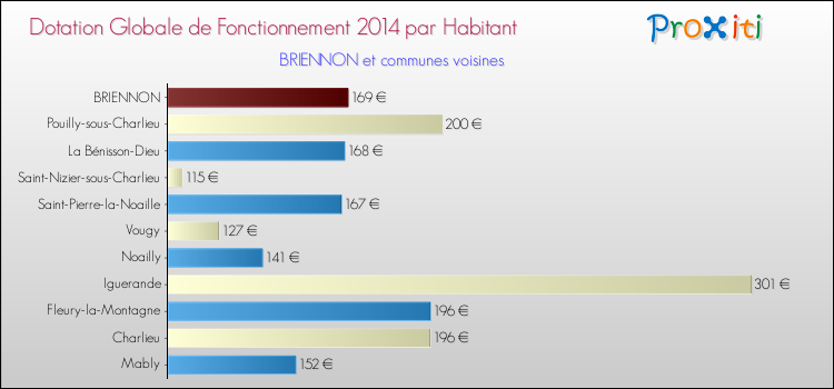 Montant des dotations globales de fonctionnement DGF par Habitant pour BRIENNON et les communes proches en 2014. Comparaison des des dotations globales de fonctionnement DGF par habitant pour BRIENNON et les communes voisines en 2014.