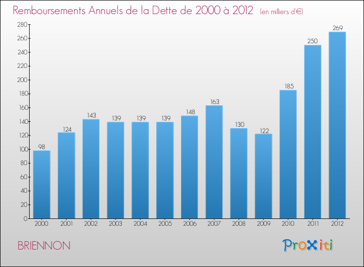 Evolution de l'annuité de la dette pour la commune de BRIENNON de 2000 à 2012 Annuités de la dette pour BRIENNON de 2000 à 2012