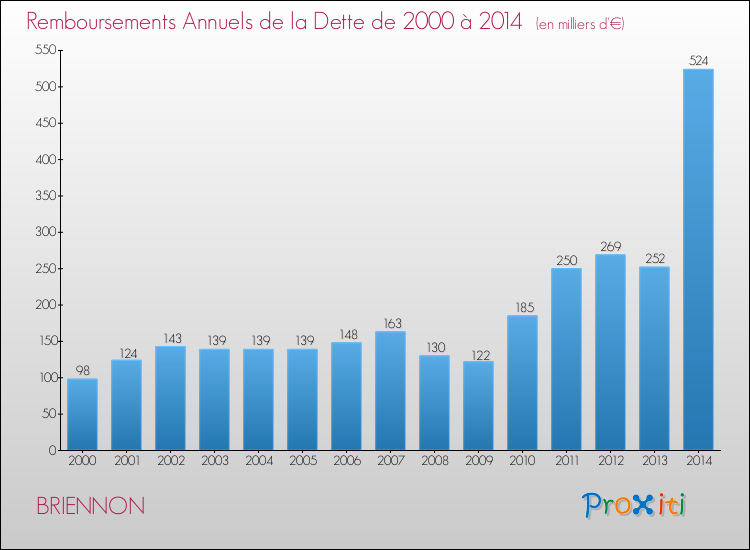 Evolution de l'annuité de la dette pour la commune de BRIENNON de 2000 à 2014 Annuités de la dette pour BRIENNON de 2000 à 2014