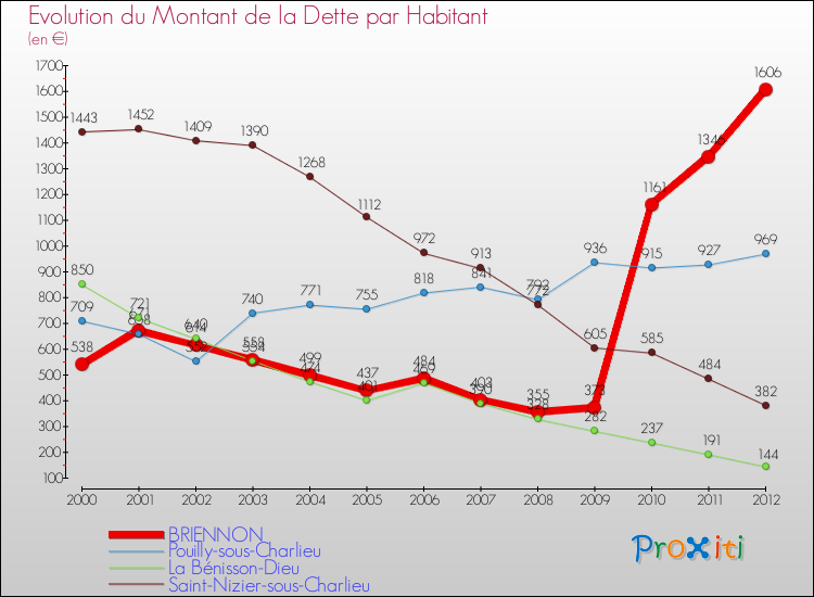 Evolution de la dette par habitant pour la commune de BRIENNON et les communes proches de 2000 à 2012 Comparaison de la dette par habitant pour BRIENNON et les communes voisines de 2000 à 2012