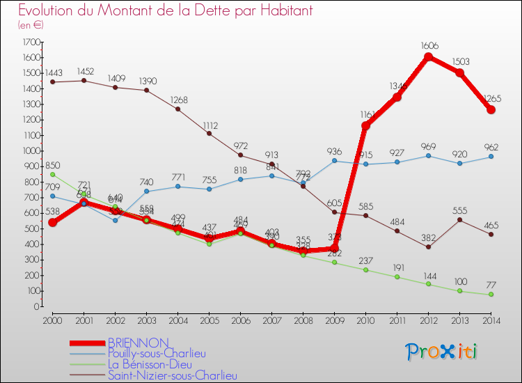 Evolution de la dette par habitant pour la commune de BRIENNON et les communes proches de 2000 à 2014 Comparaison de la dette par habitant pour BRIENNON et les communes voisines de 2000 à 2014