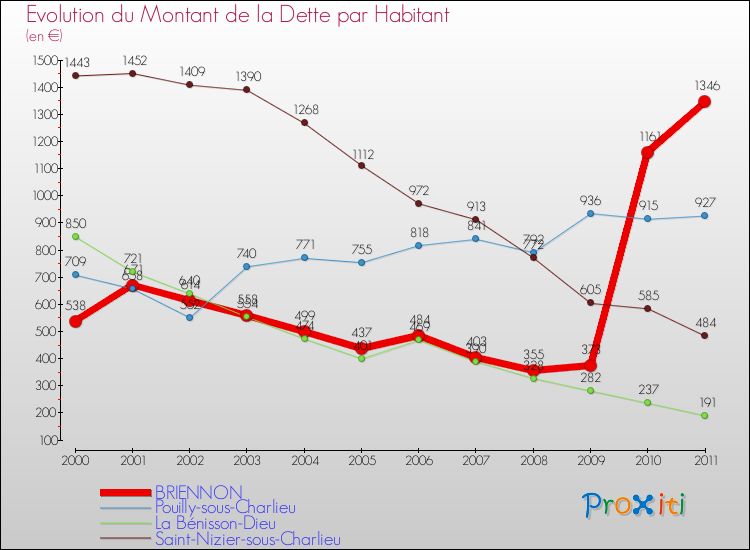 Evolution de la dette par habitant pour la commune de BRIENNON et les communes proches Comparaison de la dette par habitant pour BRIENNON et les communes voisines