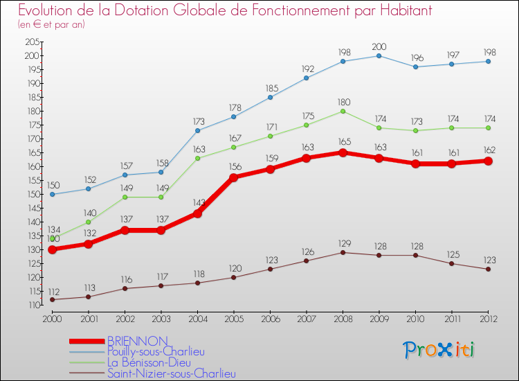 Evolution et montant de la dotation globale de fonctionnement par Habitant pour BRIENNON et les communes proches Comparaison des dotations globales de fonctionnement par habitant pour BRIENNON et les communes voisines